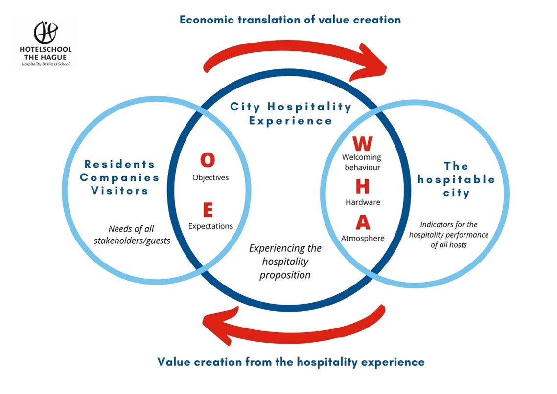 Hotelschool The Hague |