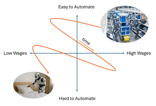Figure 2: The two dimensions determining how soon humanoid robots will take over which task